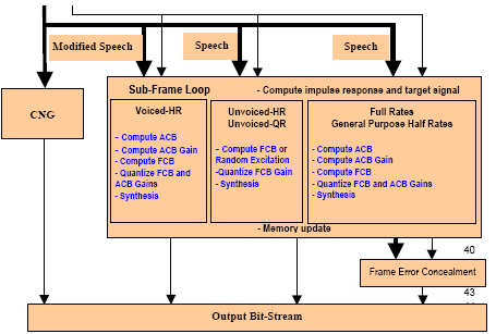 Kodowanie szerokopasmowe (VMR-WB) VMR-WB (Variable Rate Multi-Mode Wideband) By zapewnić optymalną jakość przy zadanej średniej przepływności, chwilowa przepływność dostosowywana jest do charakteru