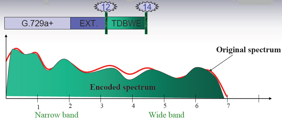 G729.1 (14 kbps) Zastosowano metodę poszerzania widma sygnału z 4000 do 7000 Hz - TDBWE G729.