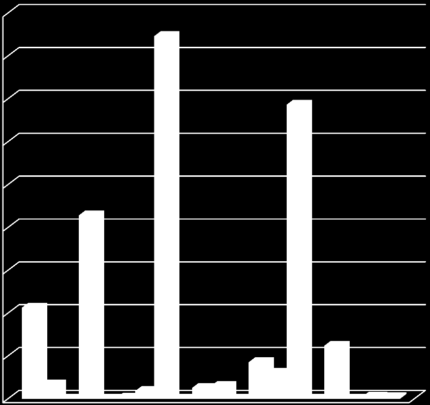 700 600 500 400 300 200 100 0 dąb szypułkowy dąb bezszypułkowy dąb czerwony lipa drobnolistna lipa szerokolistna kasztanowiec brzoza klon klon jesionolistny jawor buk grab jesion owocowe Ryc.