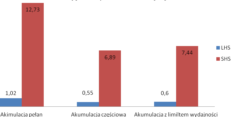 Metody akumulacji chłodu w instalacjach... 157 wej i dwukrotnie większe od akumulacji z limitem wydajności).