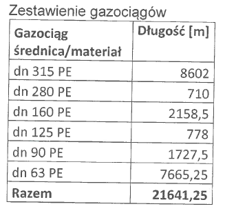 2015 roku na terenie gminy Koronowo powstało ponad 21 km dystrybucyjnej sieci gazowej o różnych średnicach gazociągu.