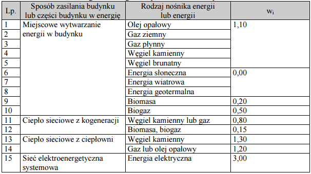 energii lub energii dla systemów technicznych wi zawarte w Rozporządzeniu Ministra Infrastruktury i Rozwoju z dnia 27 lutego 2015 r.