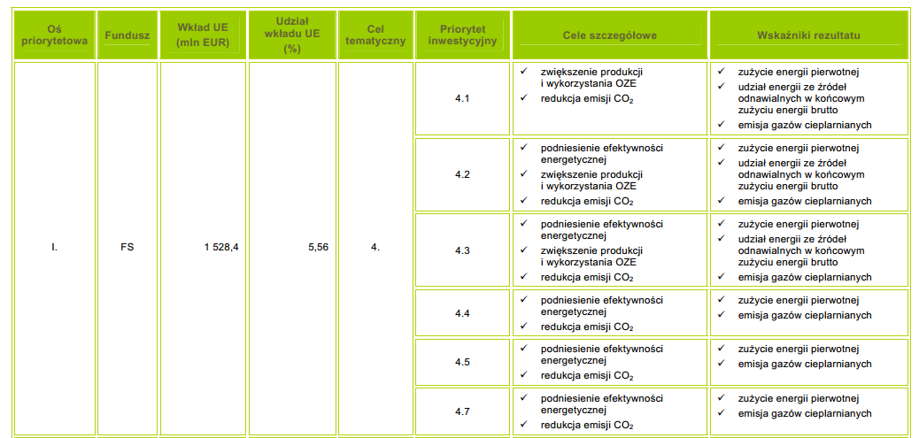 Rys. 28 Cele szczegółowe POIiŚ na latach 2014-2020 Źródło: Ministerstwo Infrastruktury i Rozwoju 3.5.