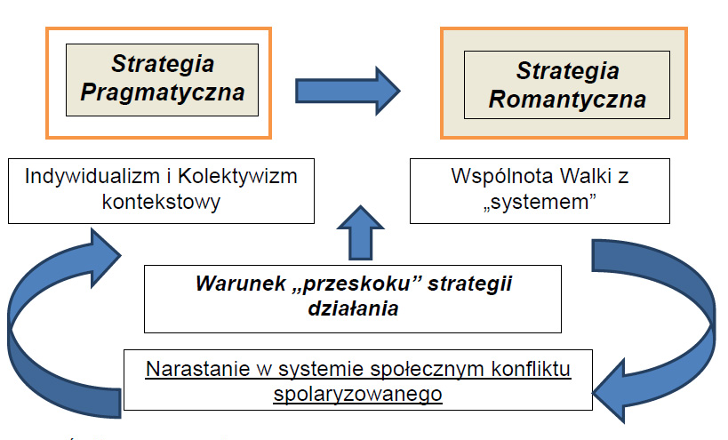 190 Ewa Dąbrowska Rysunek 4. Strategiczny przeskok: od strategii pragmatycznej do strategii wspólnotowej walki Źródło: opracowanie własne.