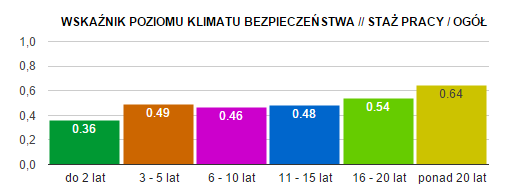 POZIOM KLIMATU BEZPIECZEŃSTWA ZE