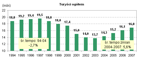 Przyjazdy turystów do Polski w