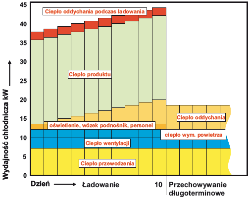 Wykres 1: Wymagana wydajność chłodnicza w zależności od ciepła emitowanego z różnych źródeł Tabela