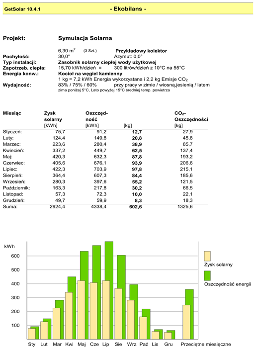 Rysunek 17 Symulacja wykorzystania kolektorów słonecznych, jako wspomagania układu c.w.u. dla wspomagania kotła węglowego, Źródło: Program GetSolar- symulacja własna.