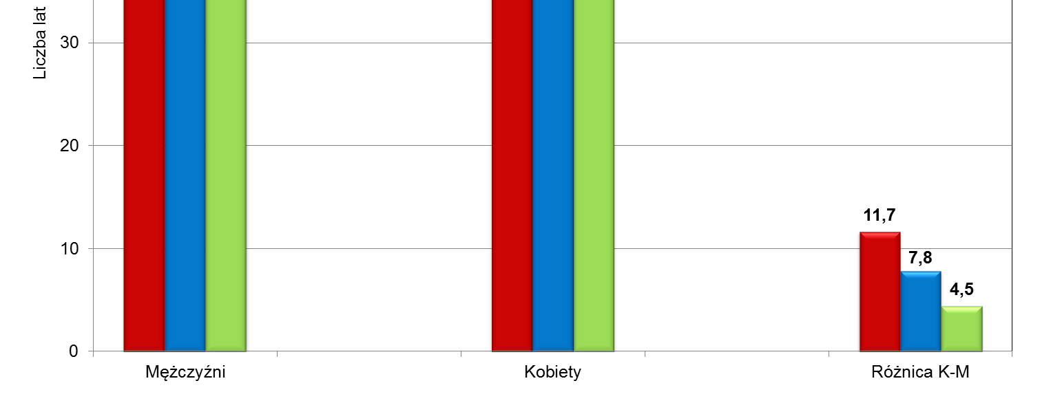 Przeciętne dalsze trwanie życia mężczyzn i kobiet w wieku 30 lat w