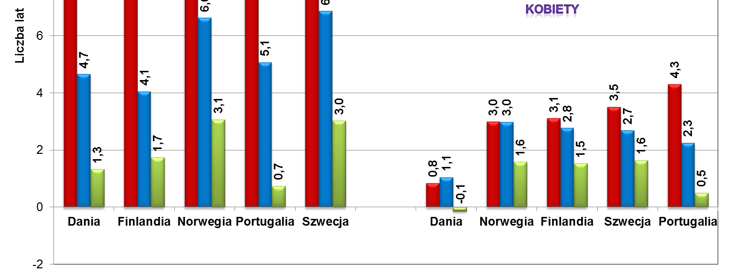 Różnica przeciętnego dalszego trwania życia mężczyzn i kobiet w wieku 30 lat w Polsce i w innych