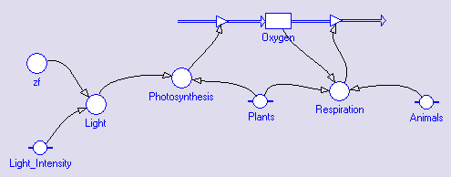 Model w Coach 6 Model w Simulation Insight W procesie fotosyntezy rośliny wytwarzają tlen.