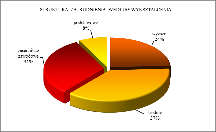 Tabela 6. Struktura zatrudnienia według wieku na dzień 31.12.2015 r.