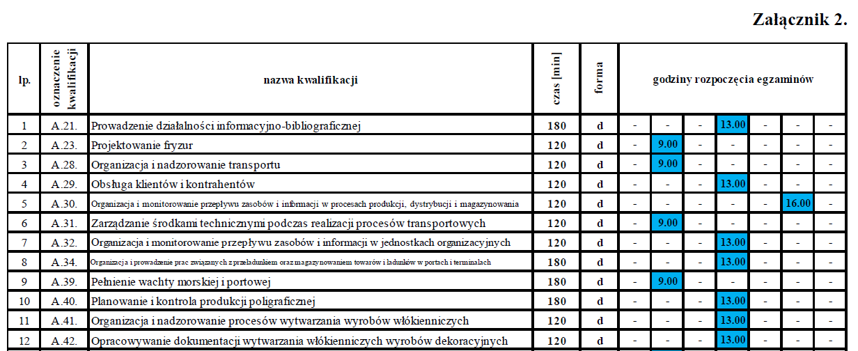 Model D egzamin jest przeprowadzany w jednym dniu w danej sesji - ustalono dla każdej kwalifikacji godzinę rozpoczęcia