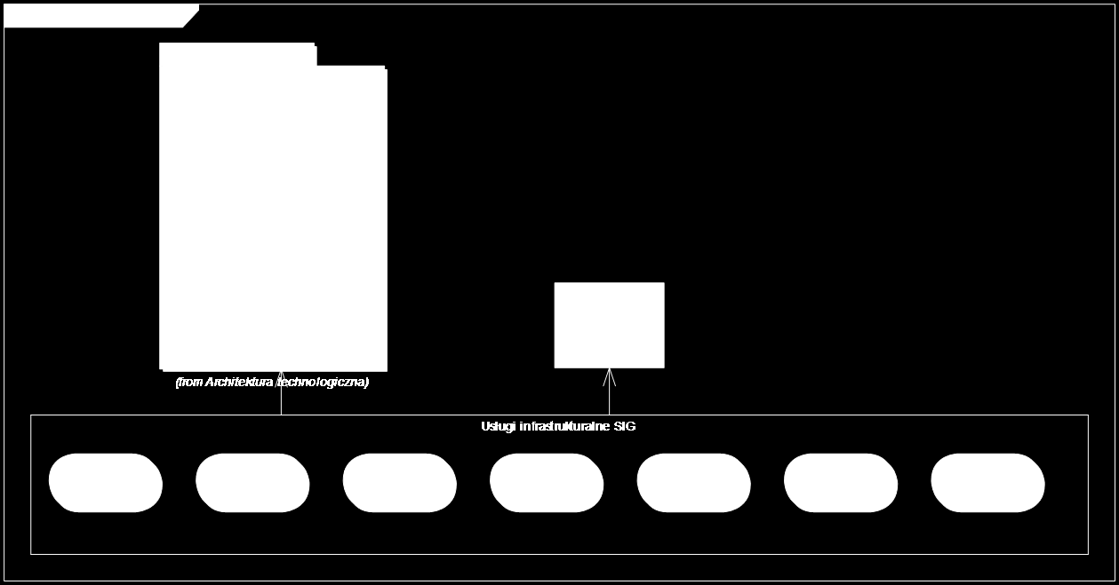 4. Architektura technologiczna Systemy informatyczne tworzone w ramach SIG wymagają wydajnej infrastruktury technologicznej obejmującej oprogramowanie standardowe, zasoby sprzętowe, sieciowe oraz