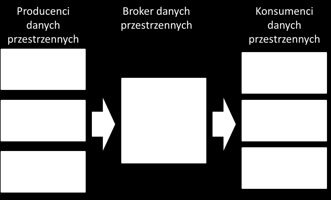 1. Systemy dziedzinowe dostarczają na rzecz systemu Geoportal dane dziedzinowe 2.