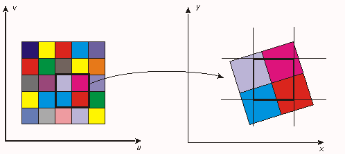 Odwzorowanie tekstury wprost po odwzorowaniu tekseli na docelową powierzchnię, pojedynczy piksel może zostać przykryty przez kilka tekseli barwę piksela trzeba
