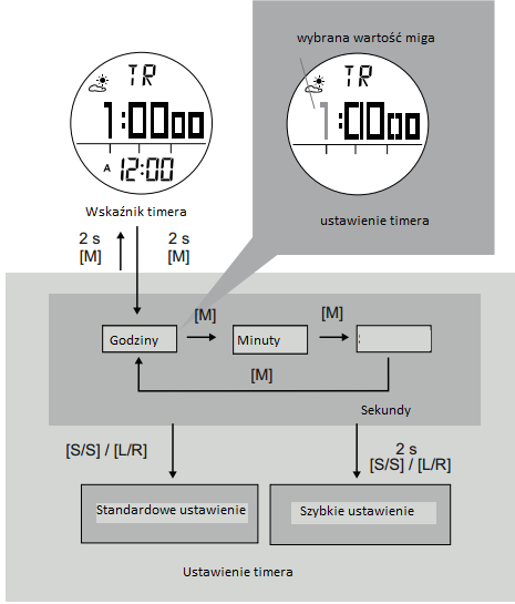 c) Korzystanie z timera Po ustawieniu czasu, naciśnij przycisk START / STOP (S / S), aby uruchomić stoper.