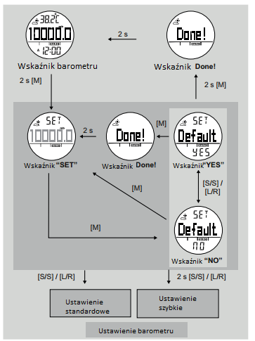 Po ustawieniu, naciśnij MODE (M) ponownie na dwie sekundy, aby wyjść z ustawień. Jeśli przytrzymasz START / STOP (S / S) lub LAP / RESET (L / R), możesz zmienić wybrane wartości szybciej.