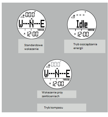 c) Wyświetlanie Normalne wyświetlanie: Górna linia wskazuje liczbę stopni. W środkowym rzędzie wyświetlacza wyświetlany jest kierunek geograficzny (np "N" = "Północ").