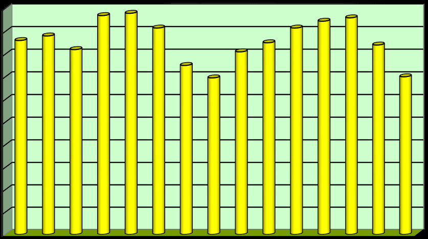 wartość procentowa 17,2% 17,6% 16,4% 15,0% 13,9% 19,4% 19,6% 18,3% 16,2% 17,0% 18,3% 18,9% 19,2% 16,8% 14,00% SYTUACJA NA RYNKU PRACY W POWIECIE KOZIENICKIM 2015 Załącznik 1 Sezonowość bezrobocia w