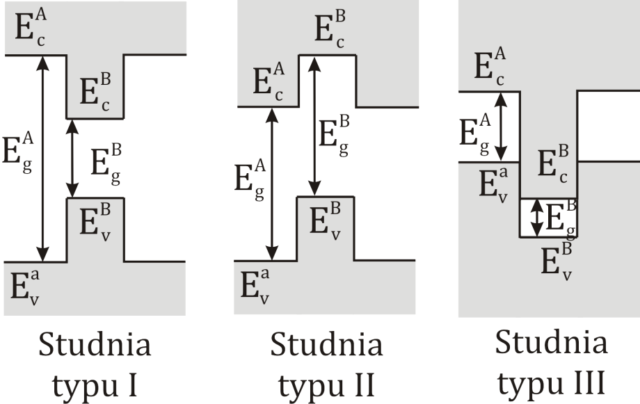 Półprzewodnikowe studnie kwantowe tworzą między innymi studnie typu: InGaAs/GaAs, GaInNAs(Sb)/GaAs, GaNAsSb/GaAs [8], [10], [11], [12]. Rys. 2.