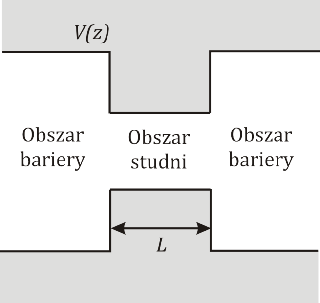 Półprzewodnikowe studnie kwantowe [ ( )] ( ) ( ) (2.