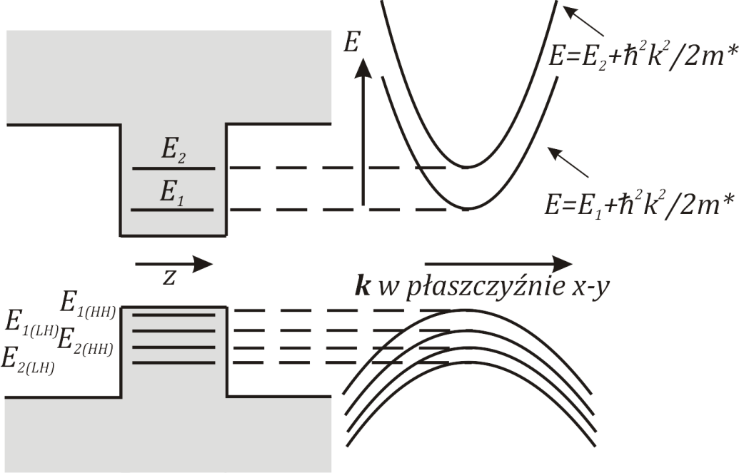 Półprzewodnikowe studnie kwantowe Równania (2.