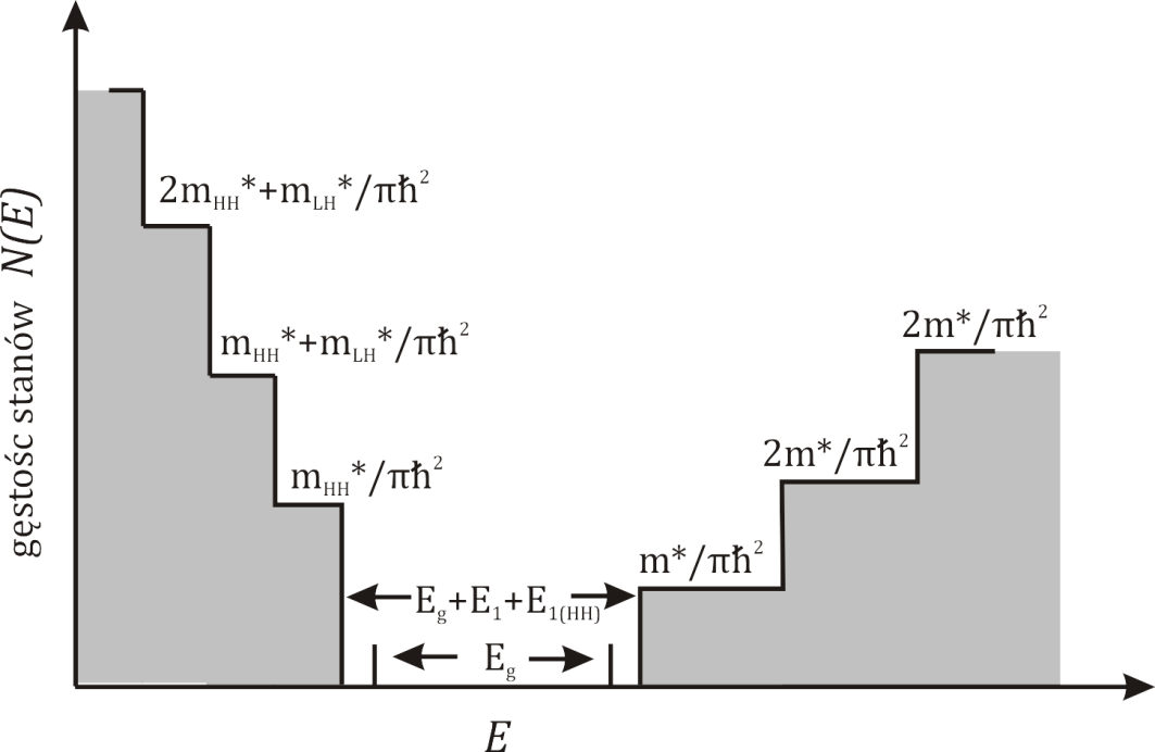 Półprzewodnikowe studnie kwantowe ( ) ( ) (2.25) gdzie jest funkcją skokową Heaviside'a. Schemat gęstości stanów w studni kwantowej przedstawiony jest na rysunku 2.6.