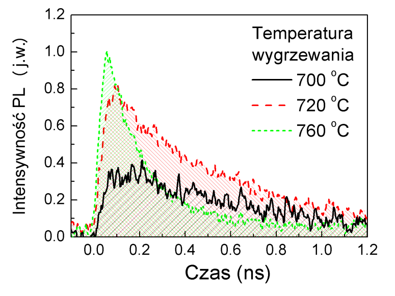 Wpływ wygrzewania na wydajność wychwytu nośników oraz jakość optyczną studni GaInNAsSb/GaAs Rys. 7.5 Krzywe zaniku fotoluminescencji dla trzech studni kwantowych Ga 0.66 In 0.34 N 0.008 As 0.97 Sb 0.