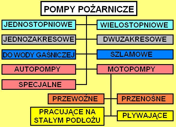 1.2. Opis ogólny motopomp Podział pomp pożarniczych Uwaga!