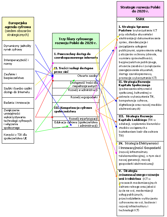 Zależności między dokumentami strategicznymi