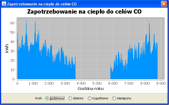 Naciśnięcie przycisku powoduje wyświetlenie na ekranie wykresu przebiegu zapotrzebowania ciepła na ogrzewanie w ciągu roku z możliwością wyboru kroku czasowego (rys. 3.2.1.