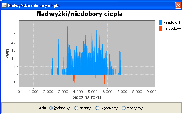 Po naciśnięciu przycisku w polu Nadwyżki/niedobory ciepła możliwe jest zapisanie wyników obliczeń godzinowych nadwyżek i niedoborów ciepła w ciągu roku, w pliku o rozszerzeniu csv.