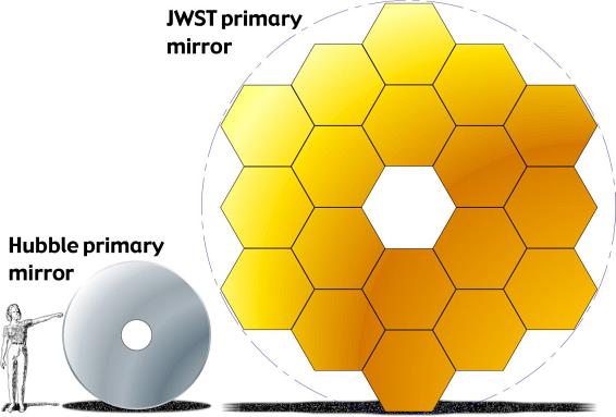 Teleskop Webba (JWST, 2013) 18 berylowych heksagonalnych elementów, z których każdy waży ok.