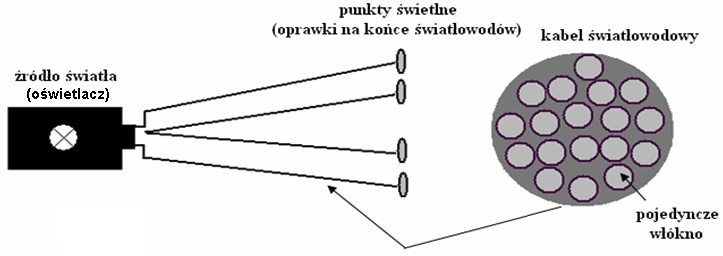 Źródła światła projektory halogenowe Do zbudowania najprostszego systemu oświetlenia światłowodowego potrzebne są: odcinek światłowodu Side