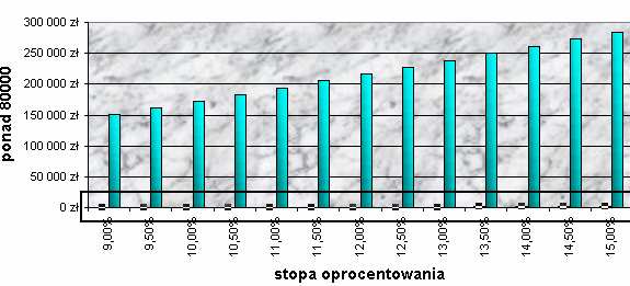 182 Zastosowanie Informatyki Analiza rat pożyczki 300 000 zł 250 000 zł 200 000 zł 150 000 zł 100 000 zł 50 000 zł 0 zł 9,00% 9,50% 10,00% 10,50% 11,00%