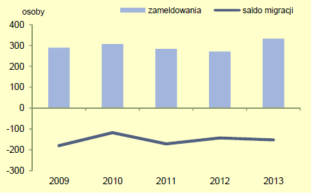 Wykres 2 Migracje ludności na pobyt stały Źródło: GUS Tabela 5 Zameldowania i wymeldowania w gminie Kozienice na przestrzeni lat 2010-2014 zameldowania w ruchu wewnętrznym ogółem mężczyźni kobiety