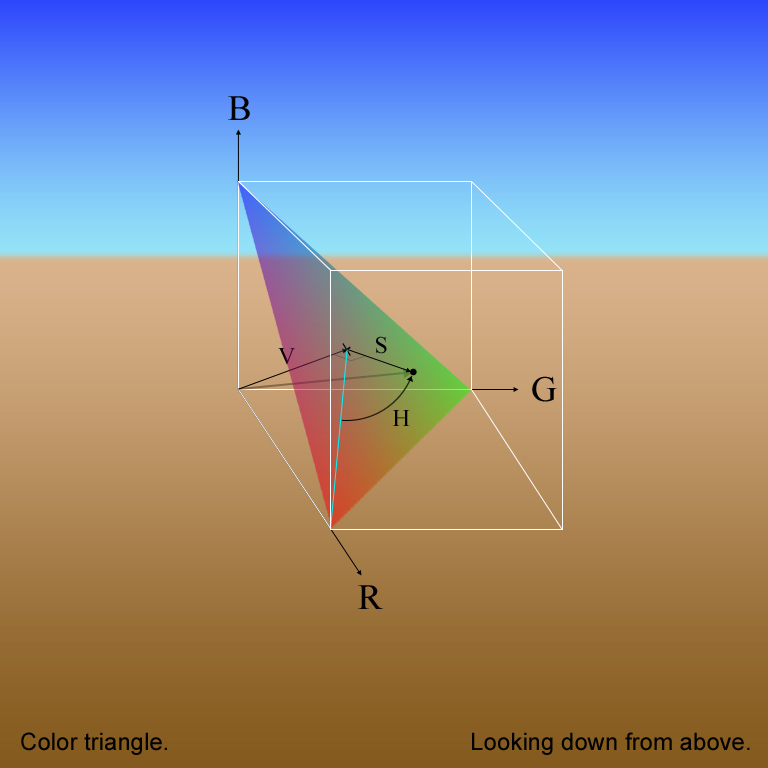 1.3 Operatory punktowe 15 (a) (b) Rys. 1.6. Rozmieszczenie modelu HSV względem sześcianu RGB.
