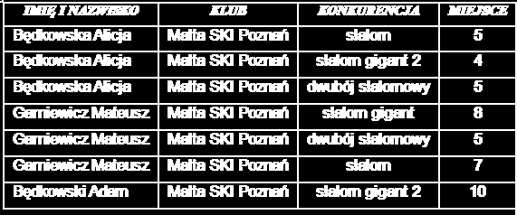 miejscu, a Klub Malta-Ski Poznań znalazł się na miejscu 43. w sumarycznej klasyfikacji klubów.