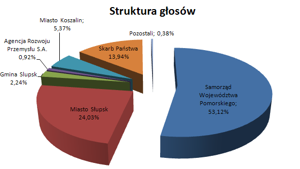 Wysokość kapitału zakładowego: 29 034