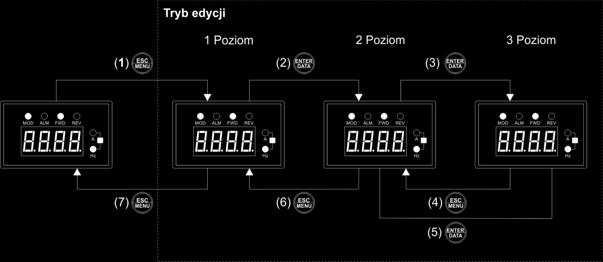 Falownik udostępnia możliwość wyświetlania w trybie monitora do 15 różnych parametrów. Istnieje możliwość ograniczenia ich ilości i udostępnienie tylko tych istotnych dla użytkownika.