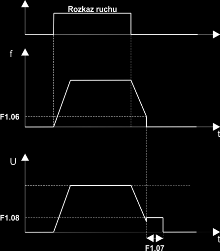 F1.06 F1.07 automatyka domowa i przemysłowa padku napędów o dużym momencie bezwładności (np. duże wentylatory).