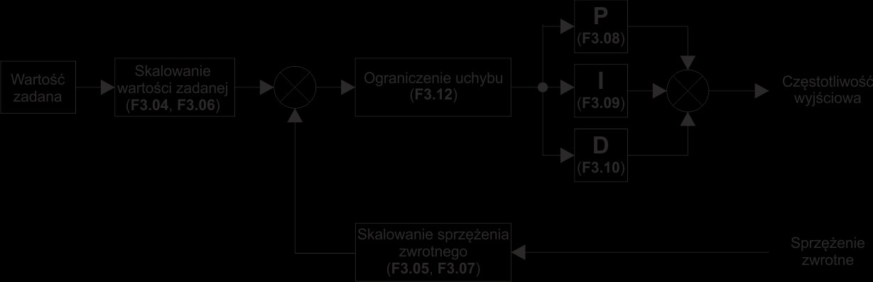 F3 Regulator PID Wbudowany regulator PID umożliwia budowanie zamkniętych układów automatycznej regulacji przeznaczonych np. do sterowania ciśnieniem wody w układzie pompowym.