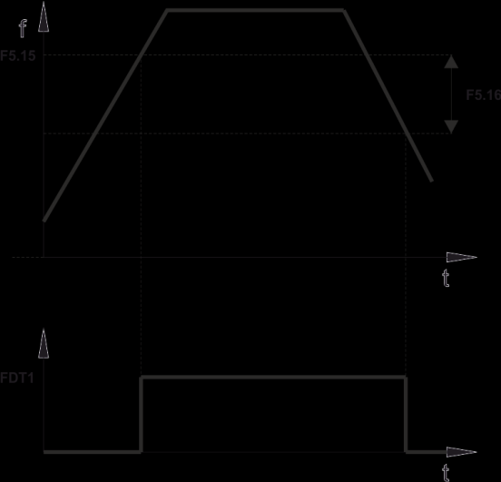 Rys. 51) Sygnalizacja osiągnięcia strefy FDTI Jeżeli częstotliwość wyjściowa przekroczy wartość FDT1 (F5.15) to załączone zostanie powiązane z funkcją wyjście cyfrowe.