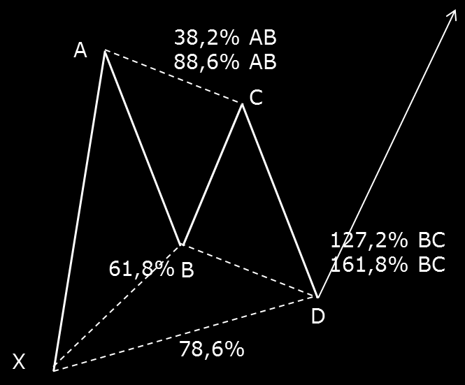 Ważne zależności 1. AB = 61,8% dł. odcinka XA 2. AB = CD 3. BC = 78,6% dł. odcinka AB 4. CD = 127,2% dł. odcinka BC 5. AD = 78,6% dł. Odcinka XA 6.