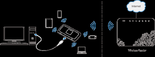 Tryb Wi-Fi (repeater Wi-Fi): Urządzenie może być użyte jako repeater Wi-Fi i podłączone poprzez Wi-Fi do hotspotu lub