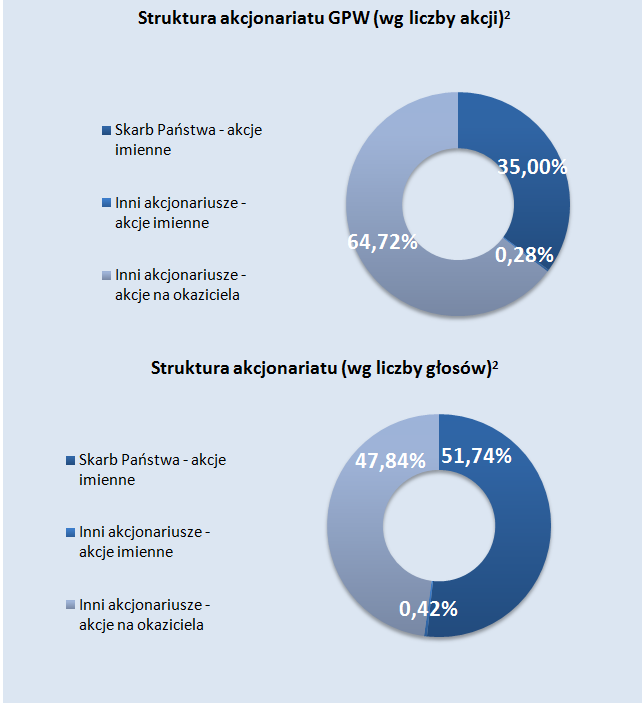 Grupa GPW i struktura akcjonariatu GPW Spółki zależne Spółki stowarzyszone Towarowa Giełda Energii 100%, giełda towarowa KDPW 33,33%, usługi depozytowe i rozrachunkowe IRGiT 100%, usługi