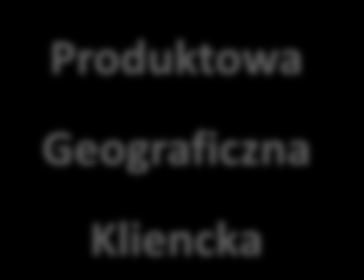 GPW.2020 nowa strategia Wzrost organiczny Rozwój zewnętrzny Umiędzynarodowienie i dywersyfikacja Maksymalizacja wykorzystania dotychczasowych źródeł wzrostu oraz