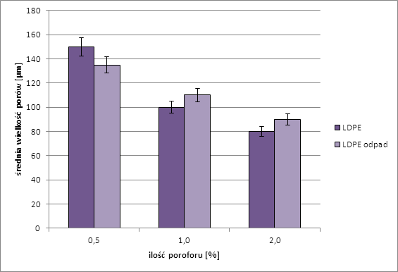 . Rys. 2. Morfologia materiałów porowatych w zależności od ilości poroforu Rys. 3.