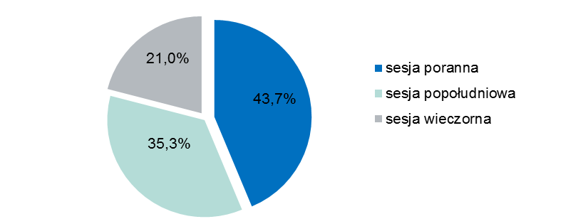 System Elixir Wykres 20. Średnia wartość pojedynczego zlecenia w systemie Elixir w kolejnych kwartałach od II kwartału 2013 r. Źródło: Dane KIR S.A. W II kwartale 2015 r.